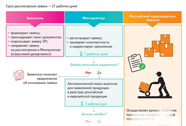 Схема сроков рассмотрения заявок в Минпромторге